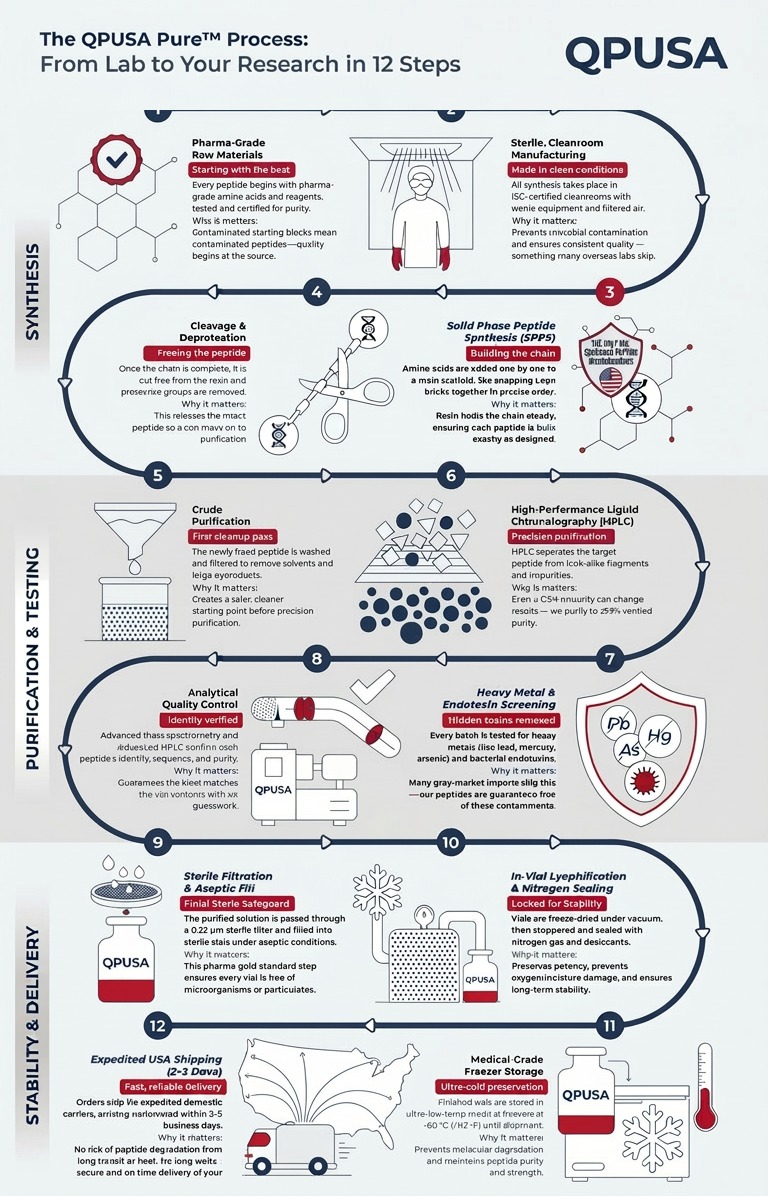 The QPUSA Pure Process: 12 steps from lab to research, by Quality Peptide USA